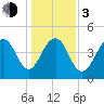 Snake Island tide chart for Wednesday, January 3, 2024