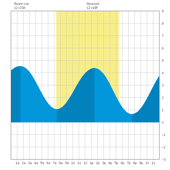 Snake Island tide chart for Thursday, January 4, 2024