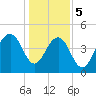 Snake Island tide chart for Friday, January 5, 2024