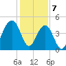 Snake Island tide chart for Sunday, January 7, 2024
