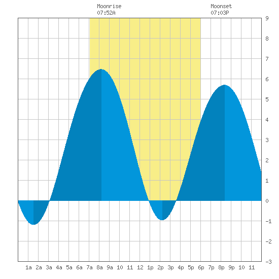 Snake Island tide chart for Saturday, February 10, 2024