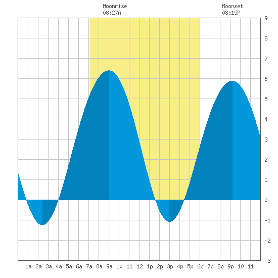Snake Island tide chart for Sunday, February 11, 2024