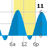 Snake Island tide chart for Sunday, February 11, 2024