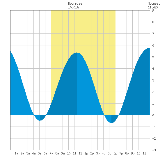 Snake Island tide chart for Wednesday, February 14, 2024