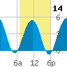 Snake Island tide chart for Wednesday, February 14, 2024