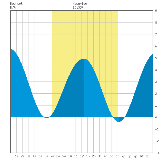 Snake Island tide chart for Thursday, February 15, 2024