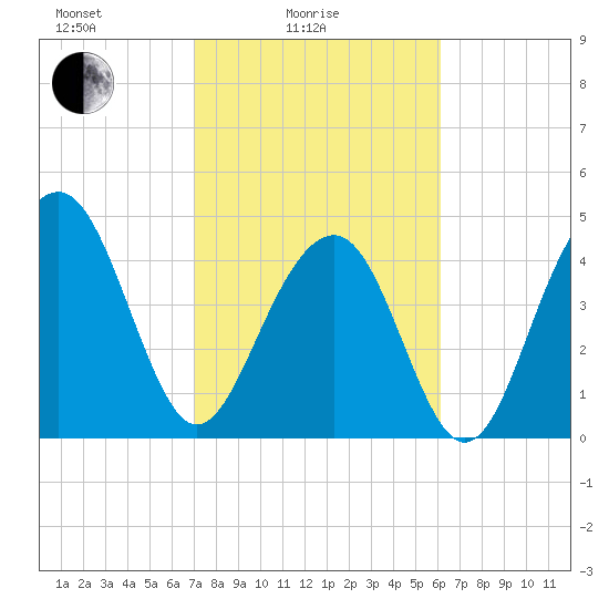 Snake Island tide chart for Friday, February 16, 2024