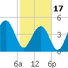 Snake Island tide chart for Saturday, February 17, 2024
