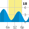 Snake Island tide chart for Sunday, February 18, 2024