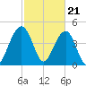 Snake Island tide chart for Wednesday, February 21, 2024