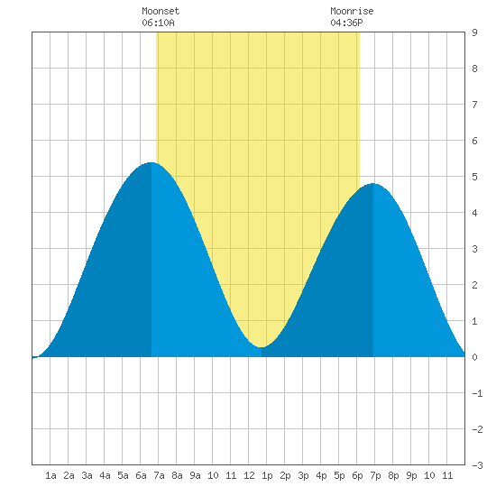 Snake Island tide chart for Thursday, February 22, 2024