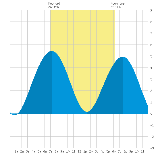 Snake Island tide chart for Friday, February 23, 2024