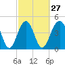 Snake Island tide chart for Tuesday, February 27, 2024