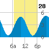 Snake Island tide chart for Wednesday, February 28, 2024