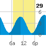 Snake Island tide chart for Thursday, February 29, 2024