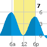 Snake Island tide chart for Wednesday, February 7, 2024