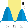 Snake Island tide chart for Thursday, February 8, 2024