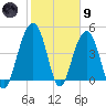 Snake Island tide chart for Friday, February 9, 2024