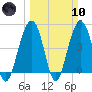 Snake Island tide chart for Sunday, March 10, 2024