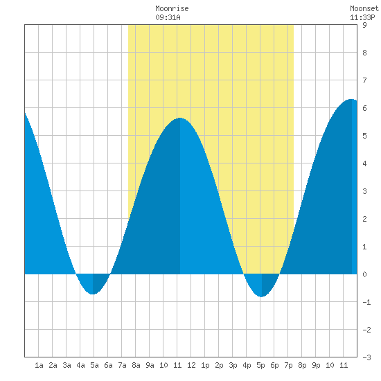 Snake Island tide chart for Wednesday, March 13, 2024