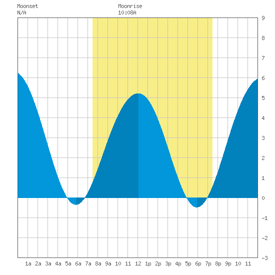 Snake Island tide chart for Thursday, March 14, 2024