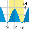 Snake Island tide chart for Thursday, March 14, 2024