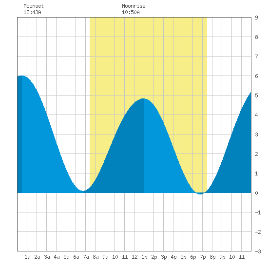 Snake Island tide chart for Friday, March 15, 2024