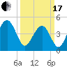 Snake Island tide chart for Sunday, March 17, 2024