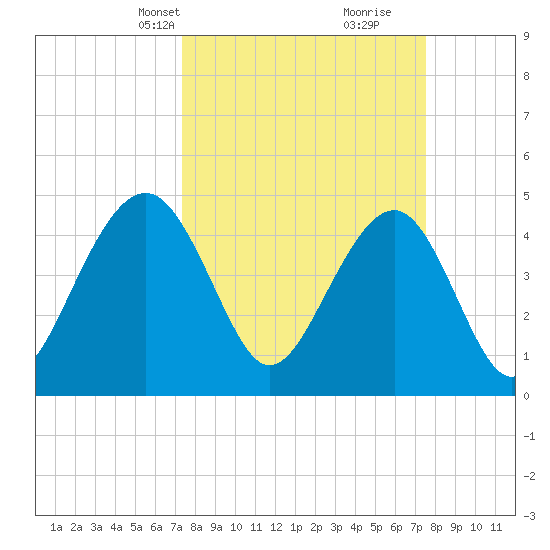 Snake Island tide chart for Wednesday, March 20, 2024