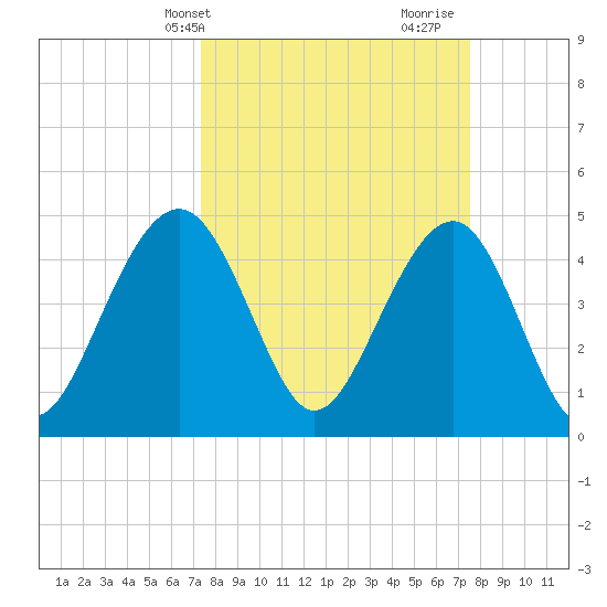 Snake Island tide chart for Thursday, March 21, 2024