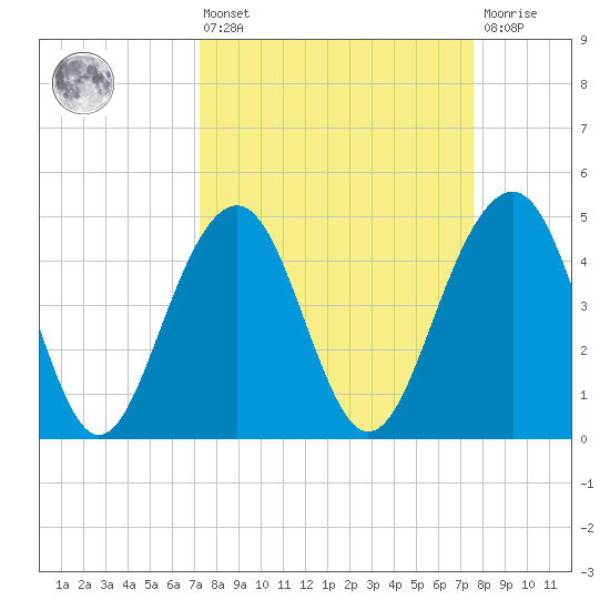 Snake Island tide chart for Monday, March 25, 2024