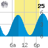 Snake Island tide chart for Monday, March 25, 2024