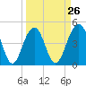 Snake Island tide chart for Tuesday, March 26, 2024