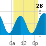 Snake Island tide chart for Thursday, March 28, 2024