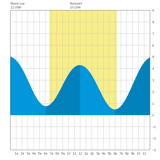 Snake Island tide chart for Saturday, March 2, 2024
