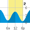 Snake Island tide chart for Saturday, March 2, 2024
