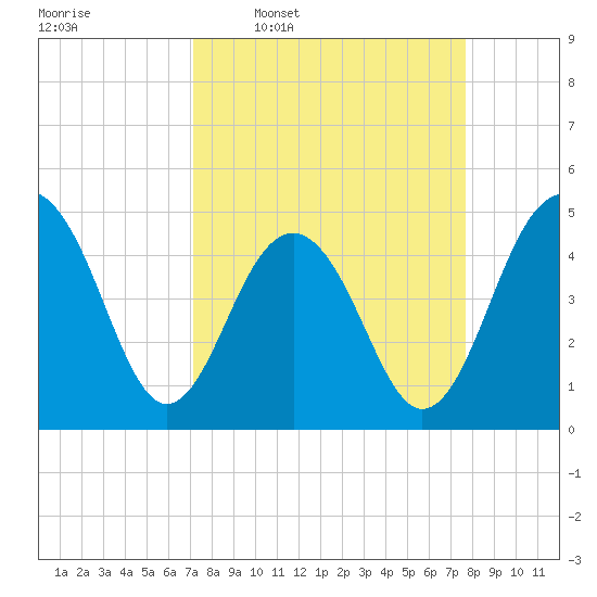 Snake Island tide chart for Saturday, March 30, 2024