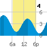 Snake Island tide chart for Monday, March 4, 2024