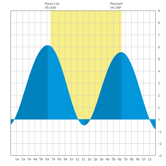 Snake Island tide chart for Friday, March 8, 2024