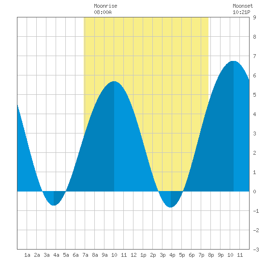 Snake Island tide chart for Wednesday, April 10, 2024