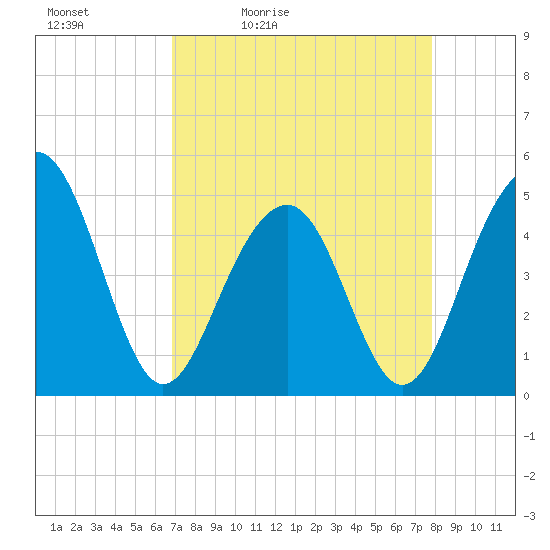 Snake Island tide chart for Saturday, April 13, 2024