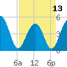 Snake Island tide chart for Saturday, April 13, 2024