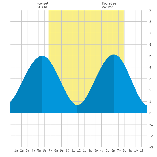 Snake Island tide chart for Friday, April 19, 2024
