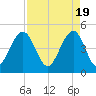 Snake Island tide chart for Friday, April 19, 2024