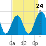 Snake Island tide chart for Wednesday, April 24, 2024