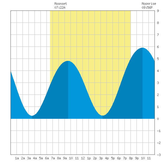Snake Island tide chart for Thursday, April 25, 2024