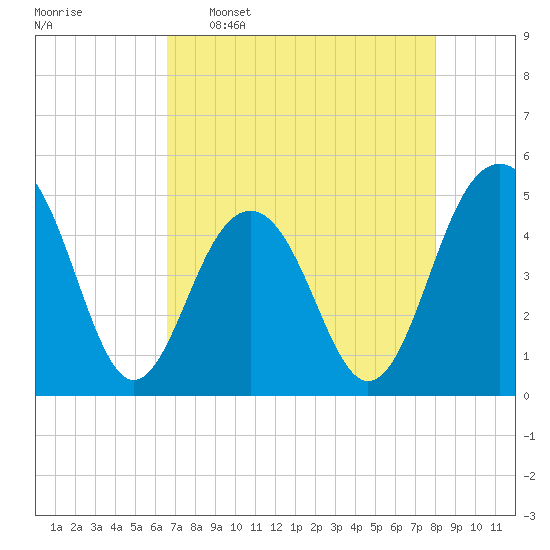 Snake Island tide chart for Saturday, April 27, 2024