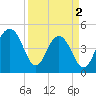 Snake Island tide chart for Tuesday, April 2, 2024