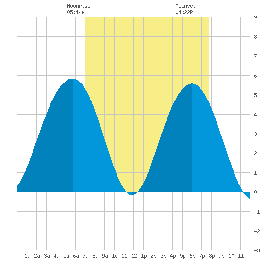 Snake Island tide chart for Friday, April 5, 2024