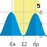 Snake Island tide chart for Friday, April 5, 2024